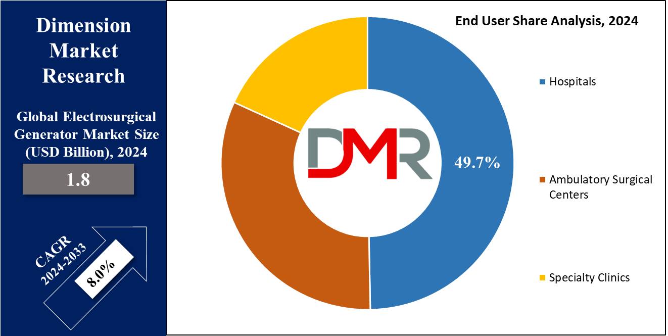 Electrosurgical Generator Market End User Analysis