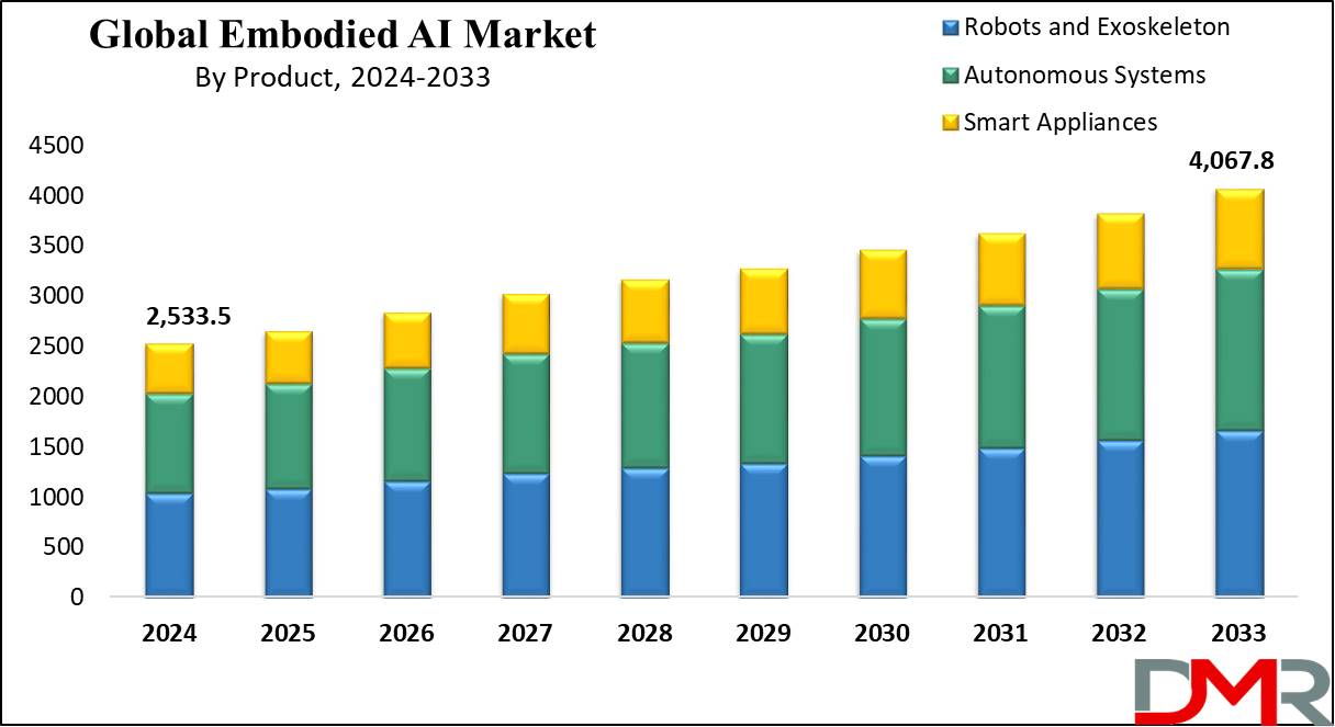 Global Embodied AI Market Growth Analysis