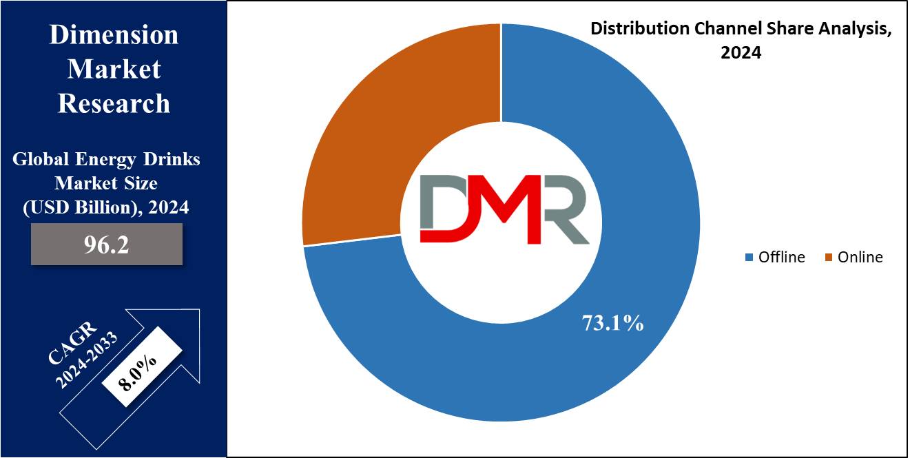 Energy Drinks Market Distribution Channel Share Analysis