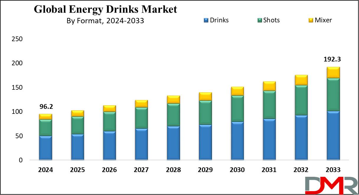 Energy Drinks Market Size Share Trends And Forecast 2033
