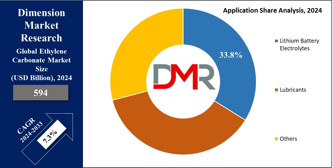 Ethylene Carbonate Market Regional Analysis