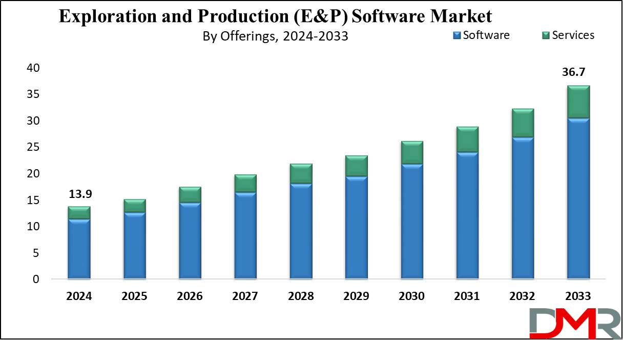 Global Exploration and Production (E&P) Software Market Growth Analysis