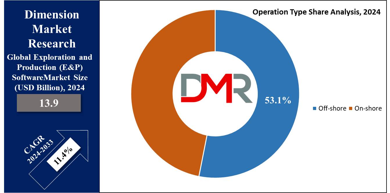 Global Exploration and Production (E&P) Software Market Type Share Regional Analysis