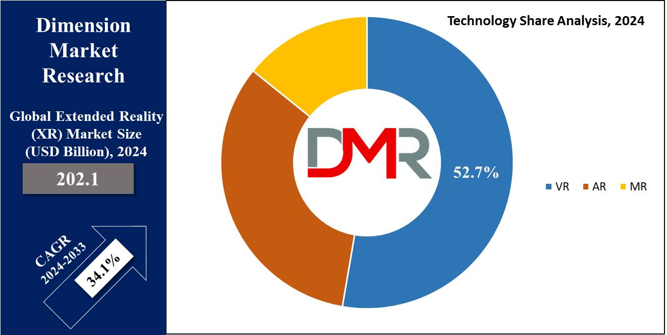 Global Extended Reality Market Technology Share Analysis