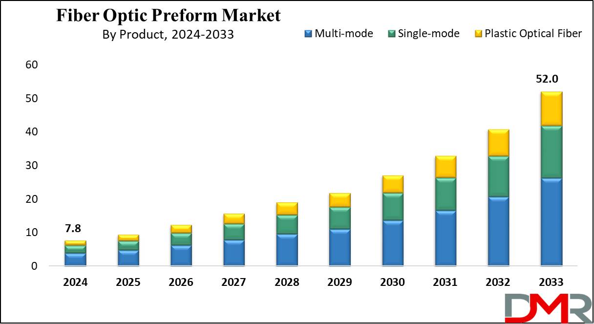 Fiber Optic Preform Market Growth Analysis