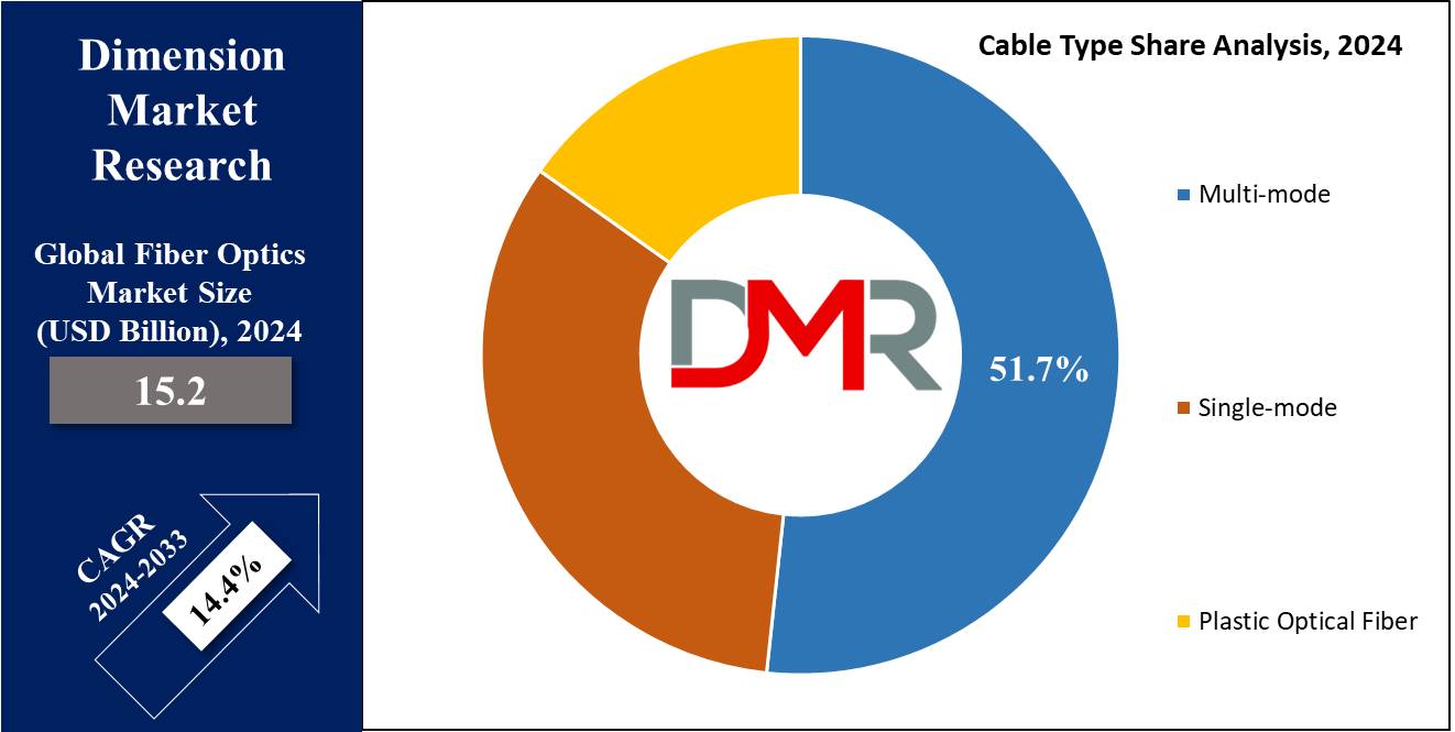 Fiber Optics Market Cable Type Share Analysis