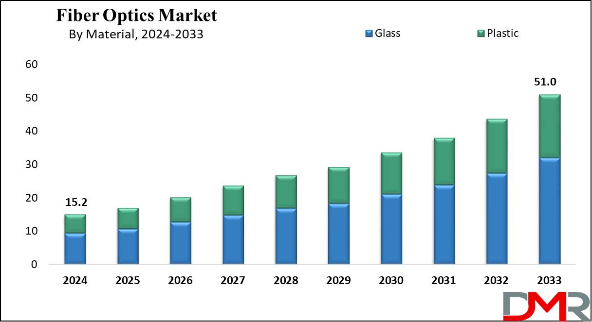 Fiber Optics Market Growth Analysis