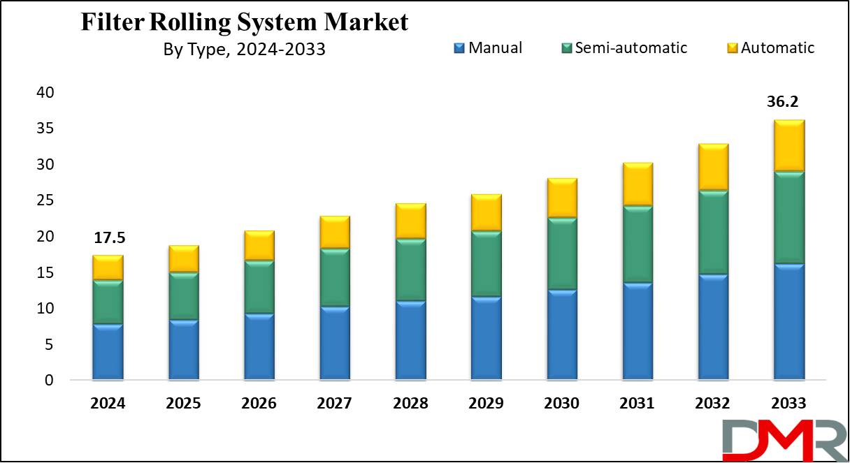 Global Filter Rolling System Market Growth Analysis