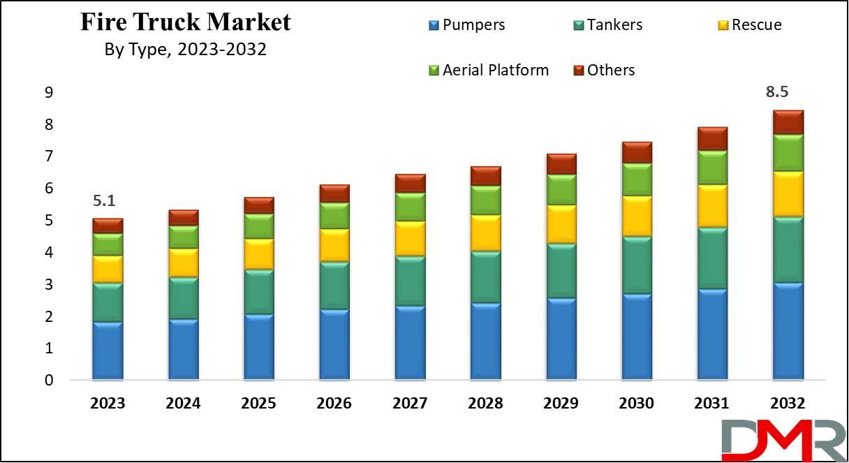 Global Fire Truck Market Growth Analysis