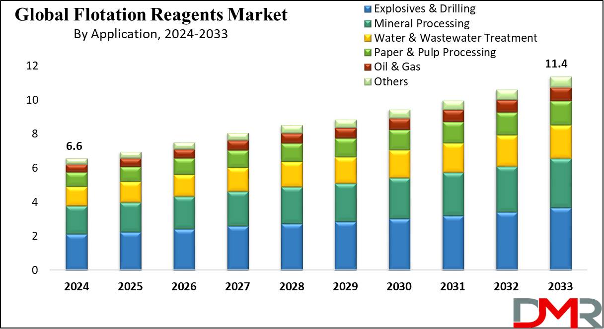 Global Flotation Reagents Market Growth Analysis