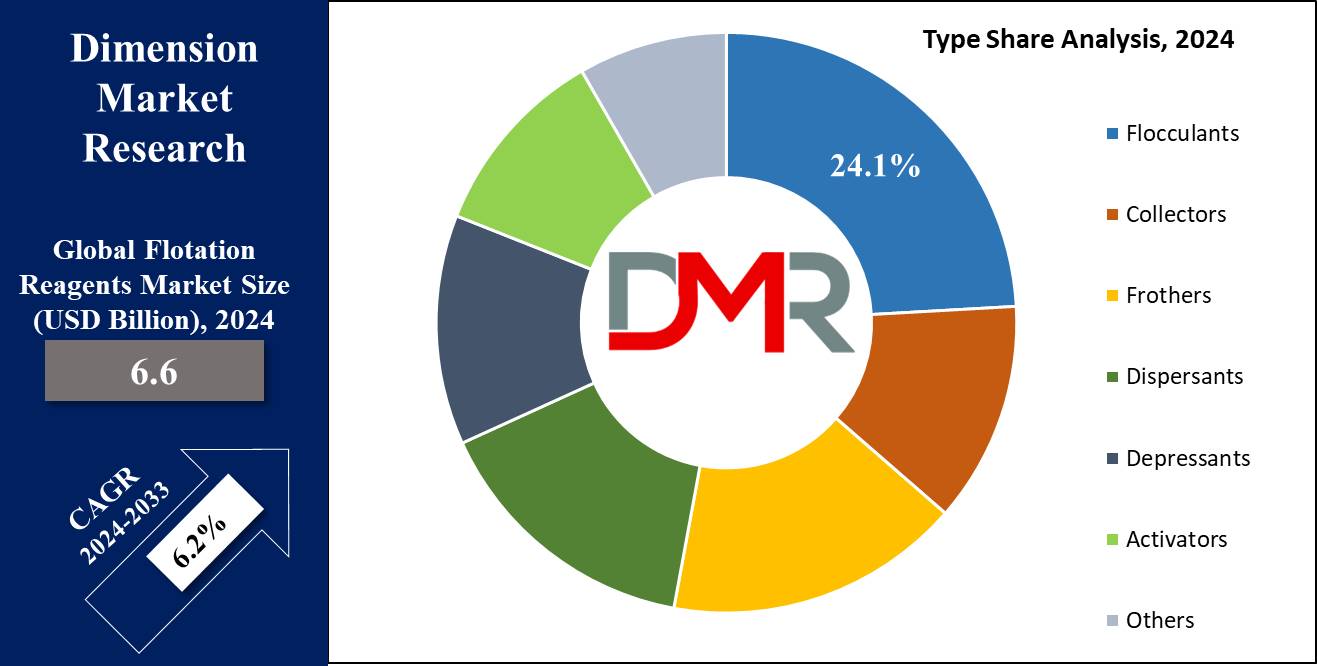 Global Flotation Reagents Market Type Share Analysis