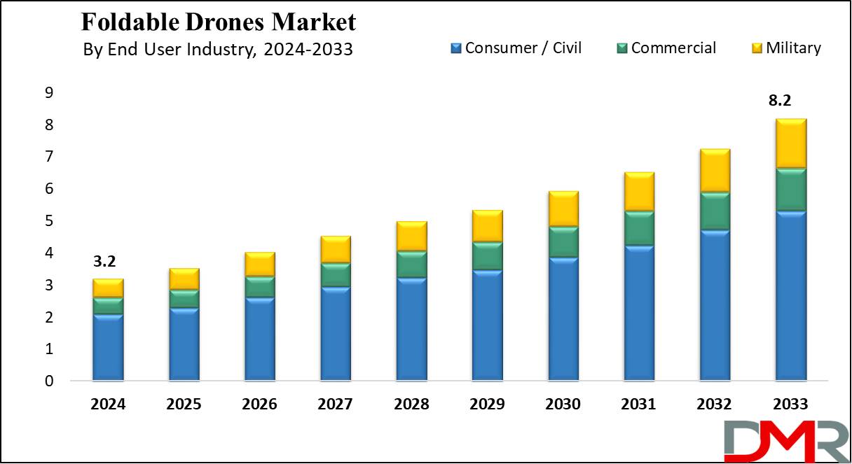 Global Foldable Drones Market Growth Analysis