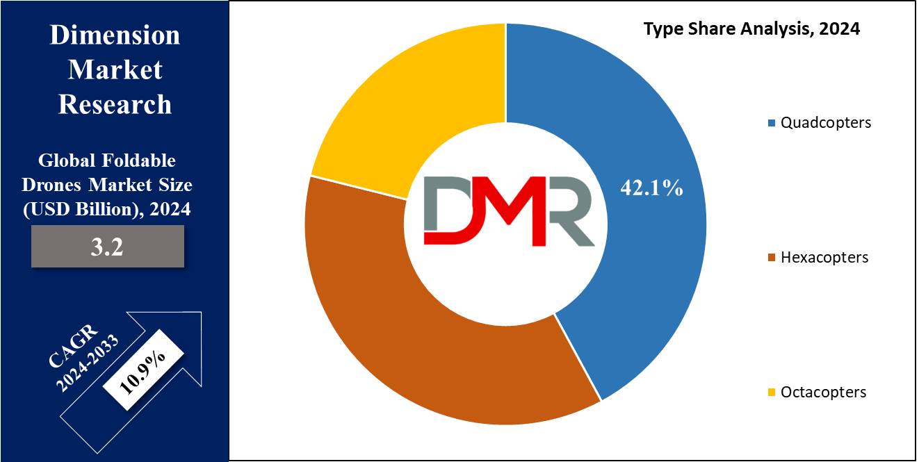 Global Foldable Drones Market Type Share Analysis