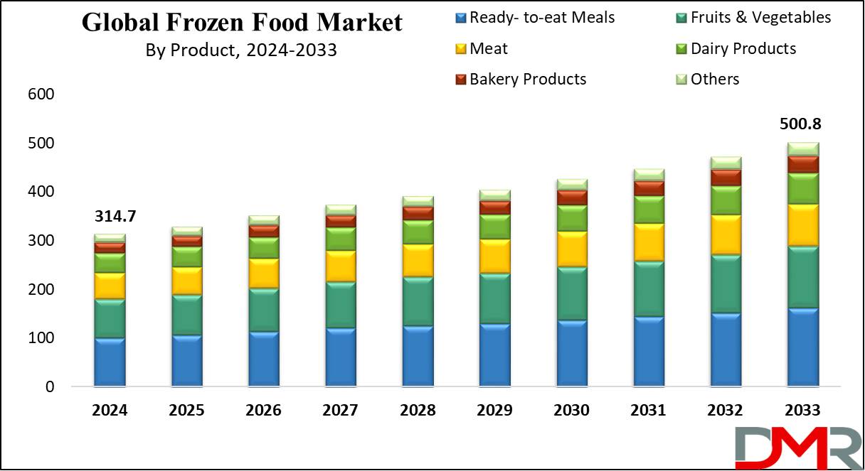 Frozen Food Market growth Analysis