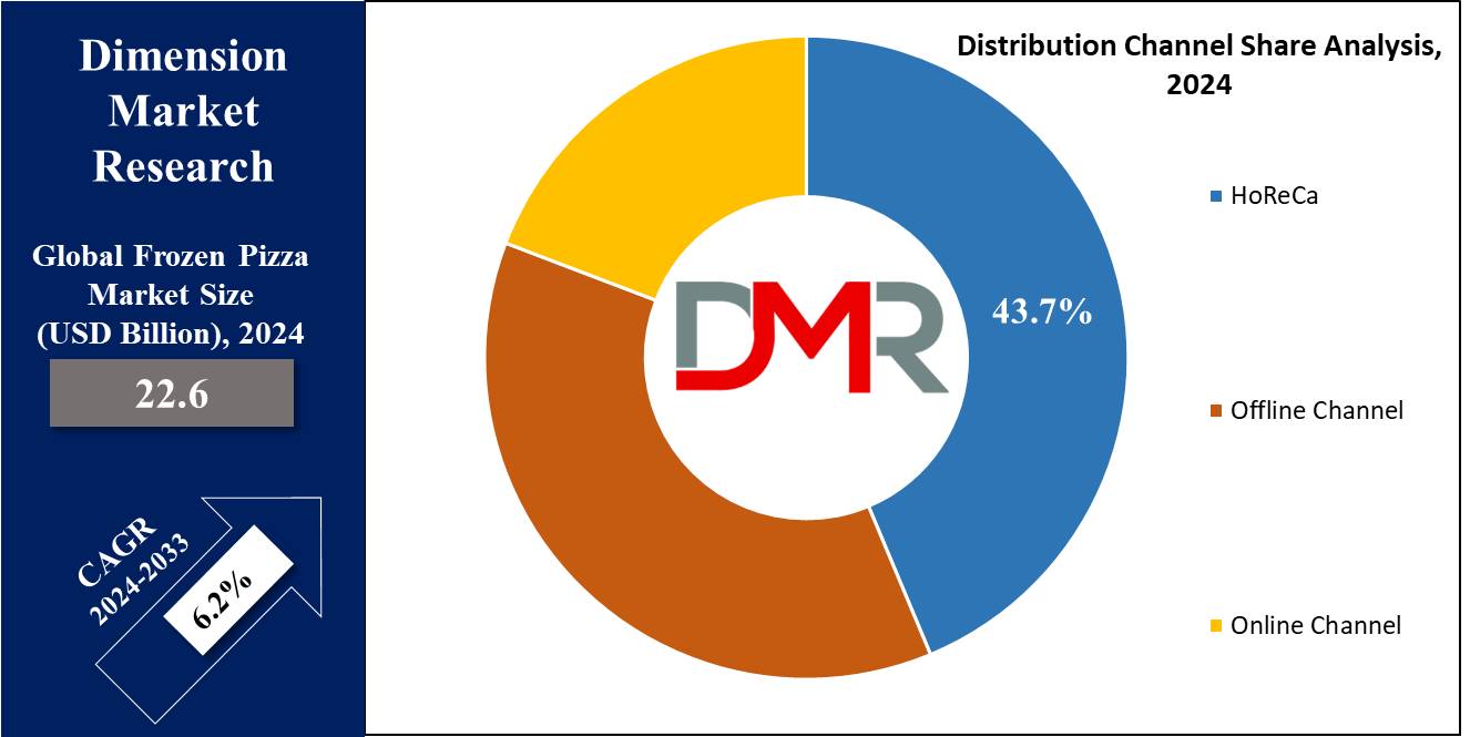 Frozen Pizza Market Distribution Channel Share Analysis