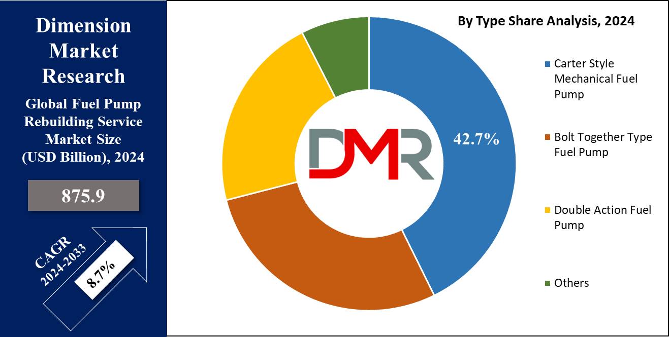 Global Fuel Pump Rebuilding Service Market By Type Share Analysis