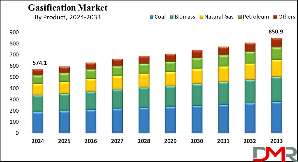 Global Gasification Market Growth Analysis