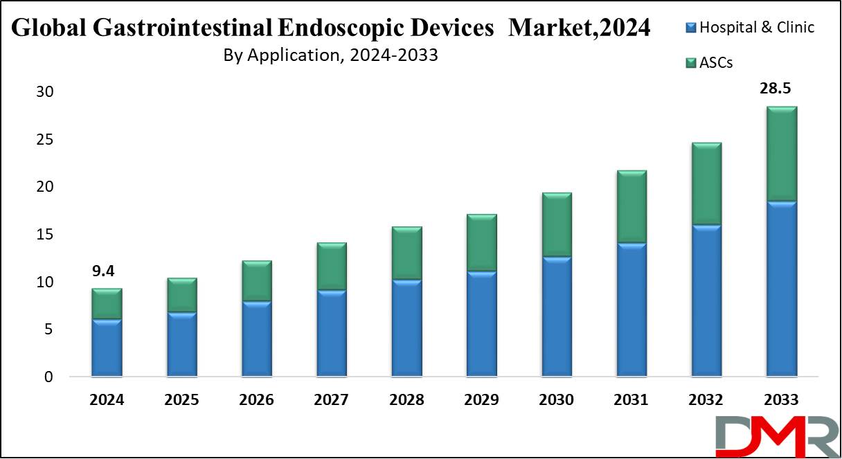 Global Gastrointestinal Endoscopic Devices Market Growth Analysis