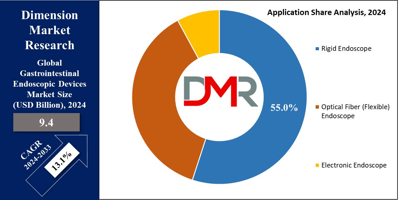 Global Gastrointestinal Endoscopic Devices Market Device Market Analysis