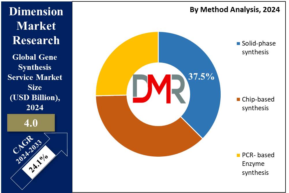 Global Gene Synthesis Service Market By Method Analysis