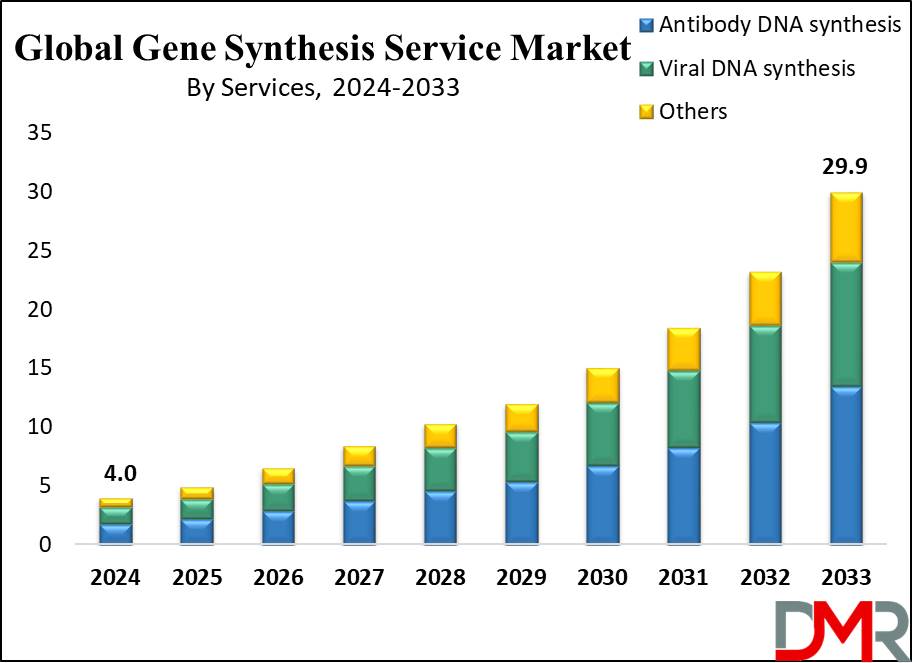 Global Gene Synthesis Service Market Growth Analysis