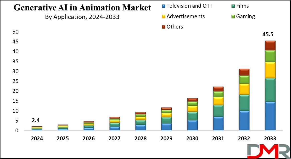 Generative AI in Animation Market Growth Analysis