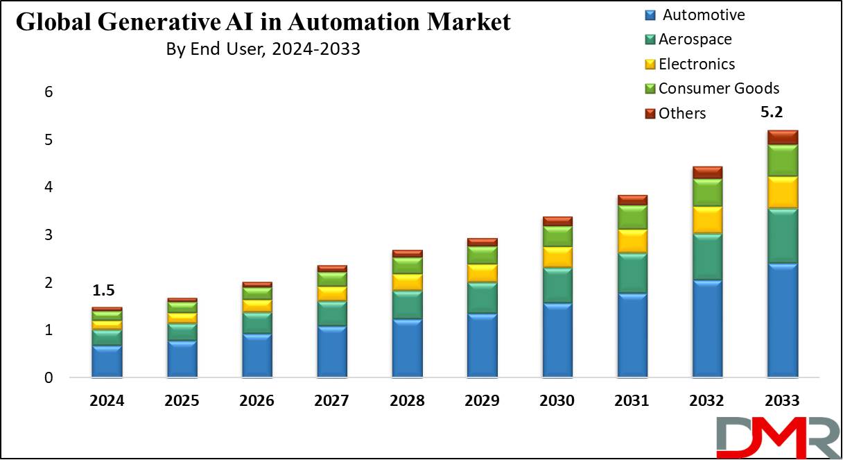 Generative AI in Automation Market Growth Analysis