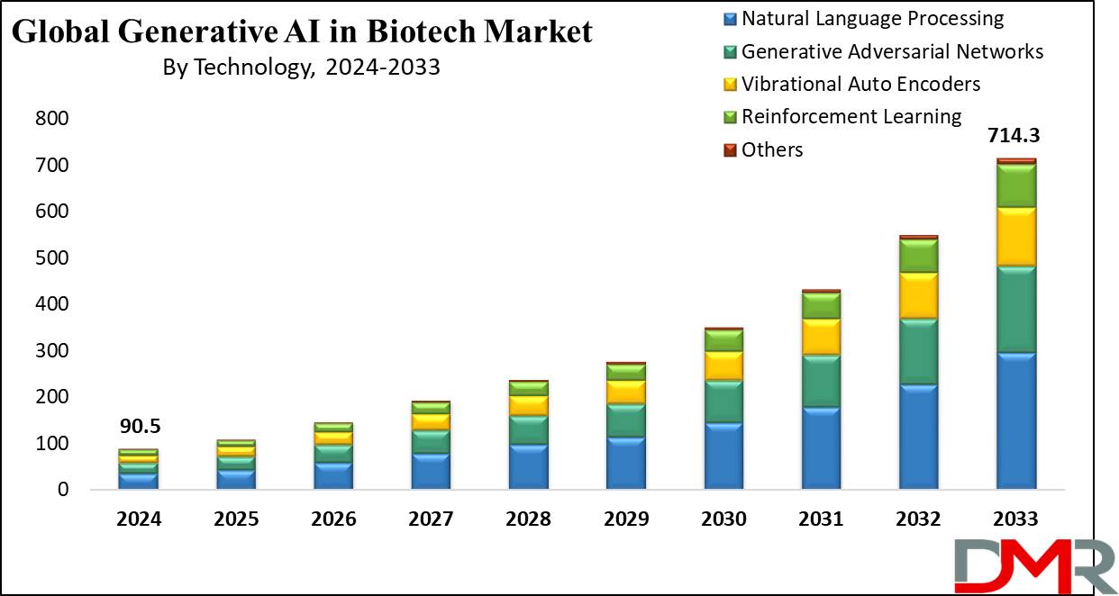 Global Generative AI in Biotech Market Growth Analysis