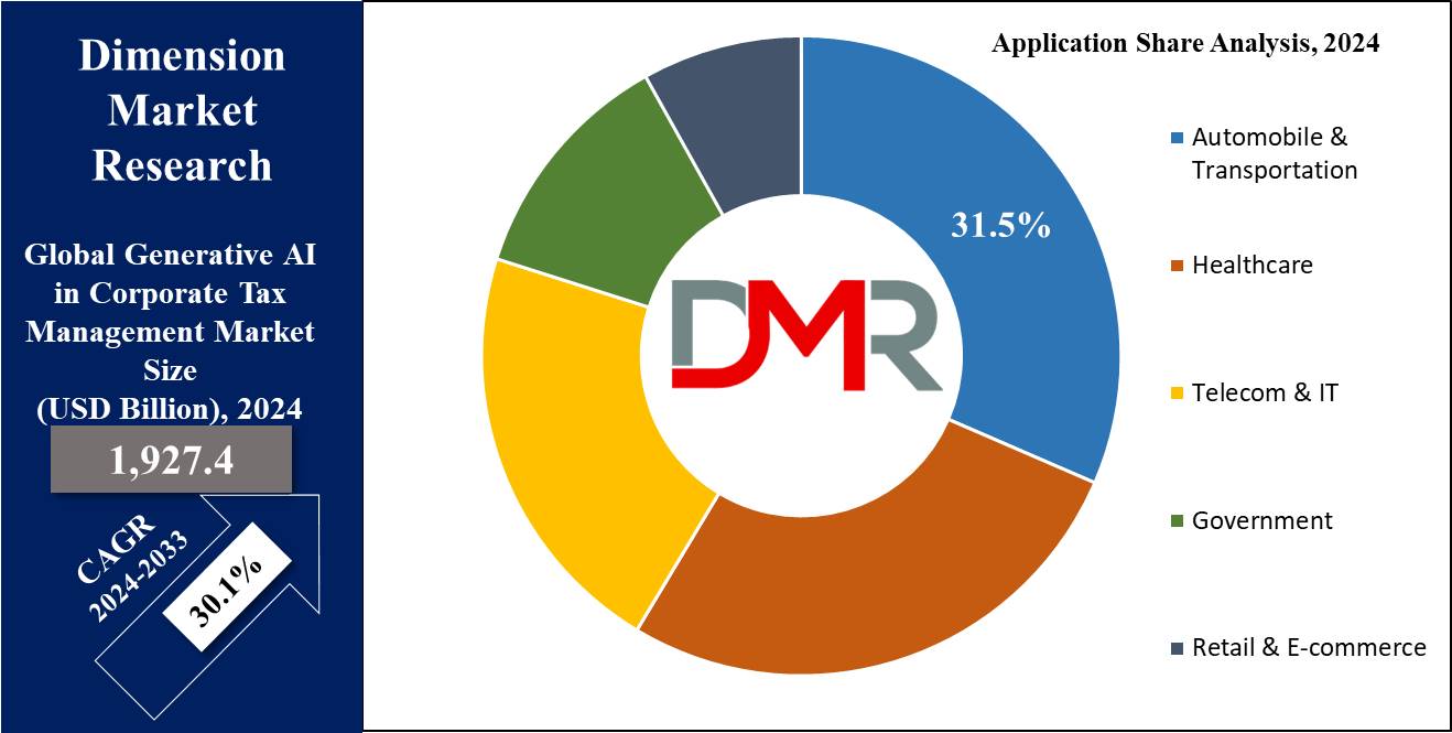 Global Generative AI in Corporate Tax Management Market Application Share Analysis