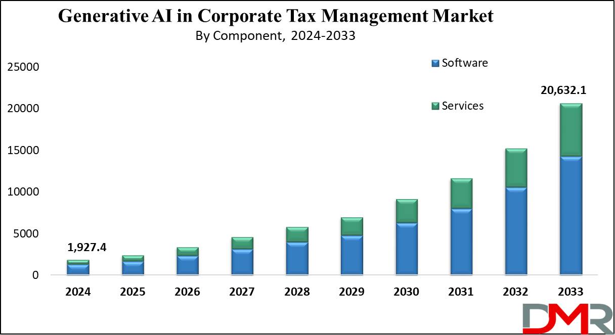 Global Generative AI in Corporate Tax Management Market Growth Analysis