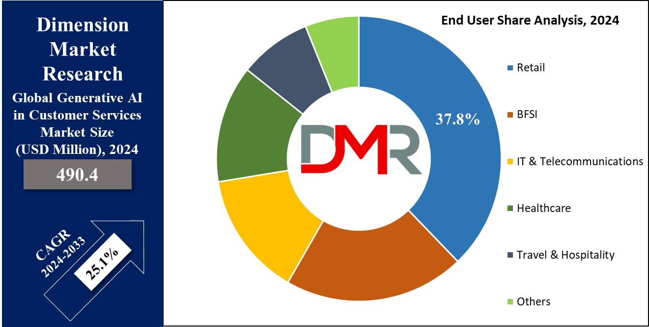 Global Online Book Service Market End User Analysis
