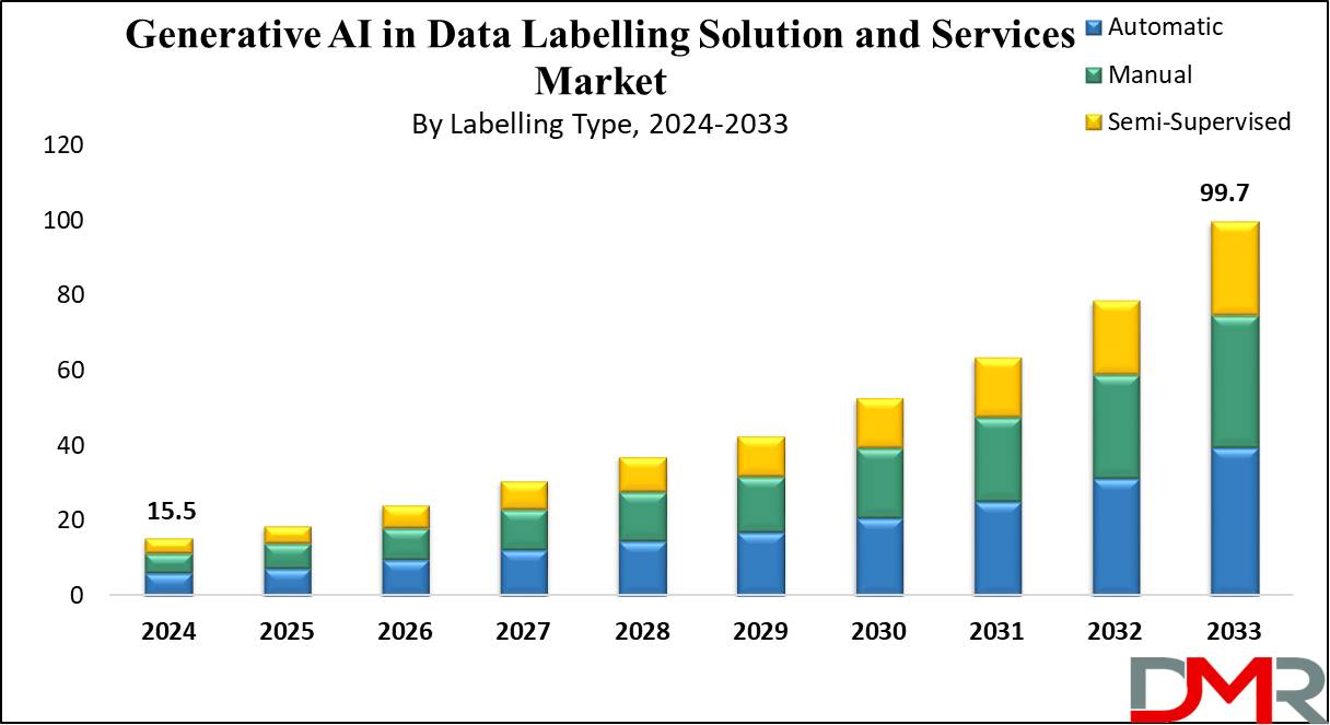 Global Generative AI in Data Labeling Solution and Services Market Growth Analysis