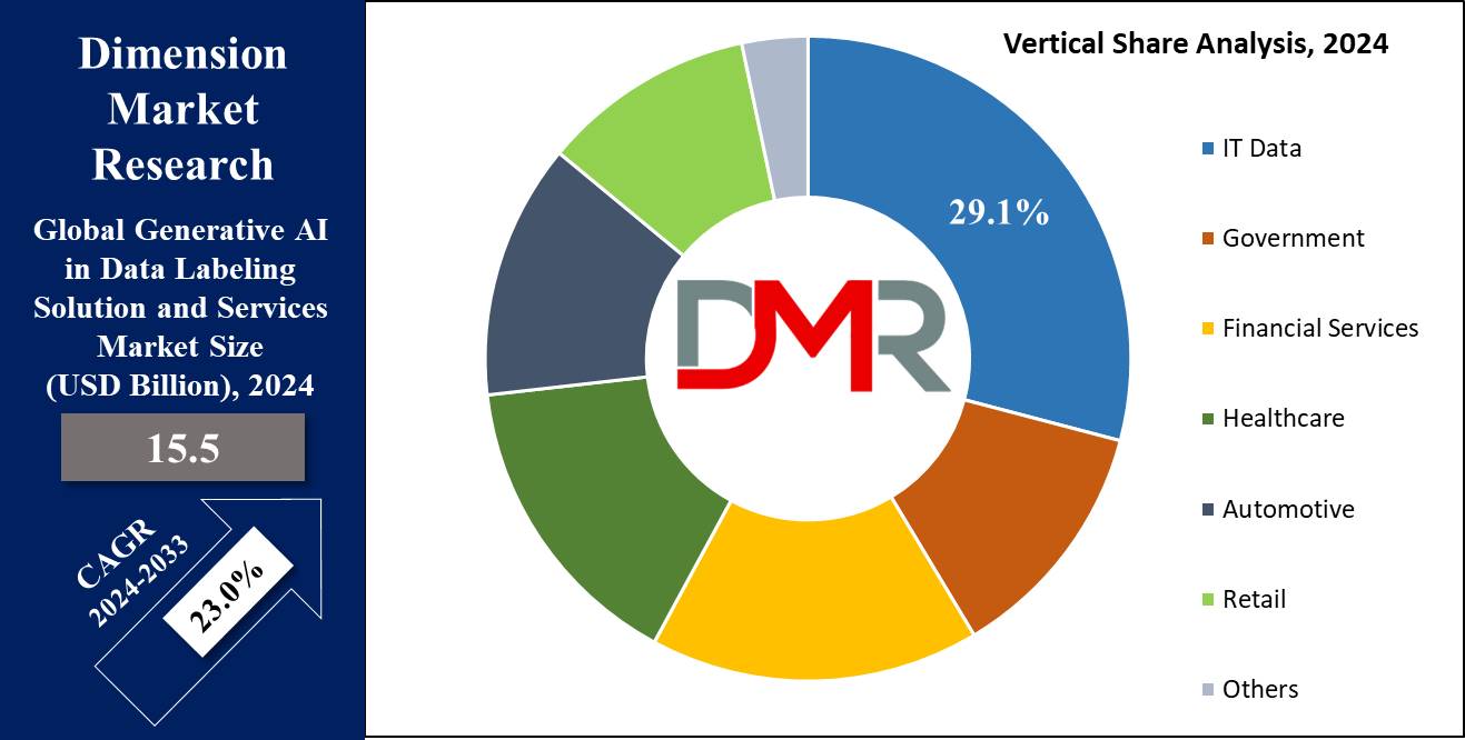 Global Generative AI in Data Labeling Solution and Services Market Vertical Analysis