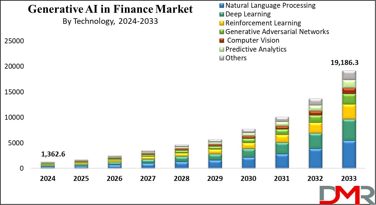 Generative AI in Finance Market growth Analysis