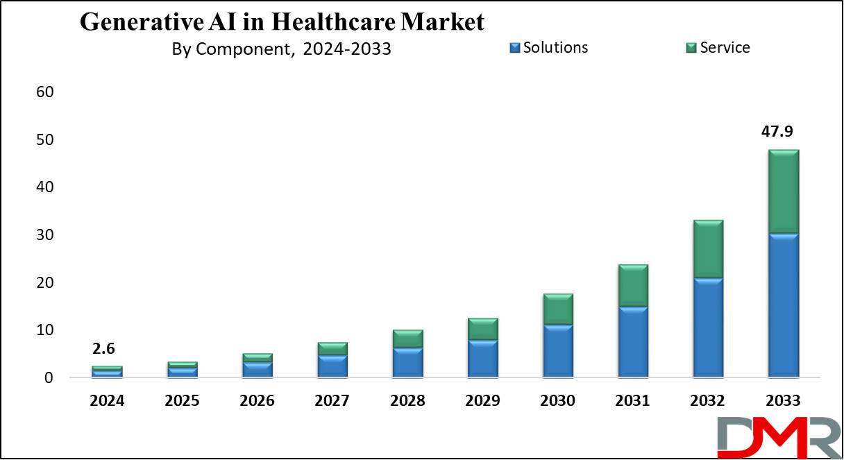 Generative AI in Healthcare Market Growth Analysis