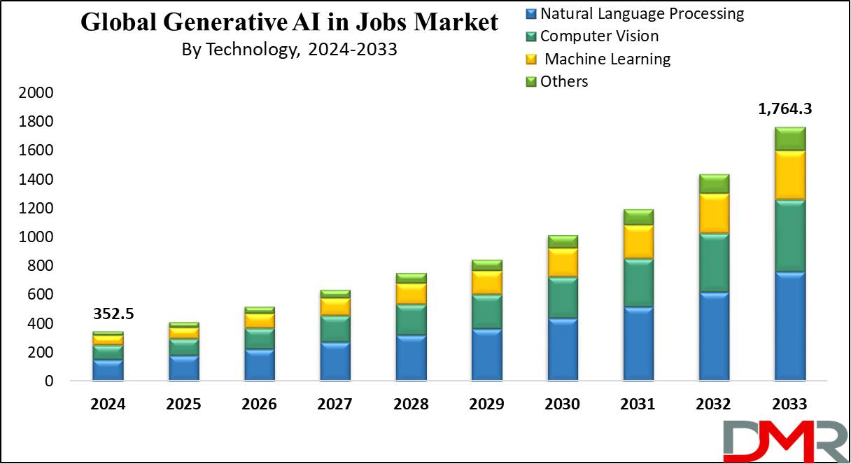 Generative AI in Job Market Growth Analysis