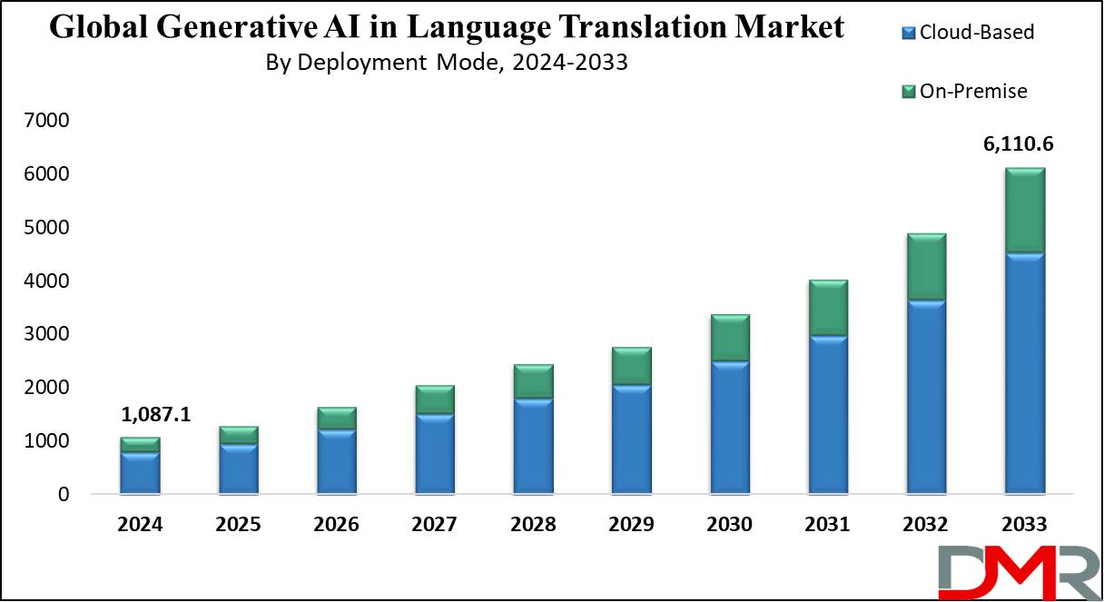 Global Generative AI in Language Translation Market Growth Analysis