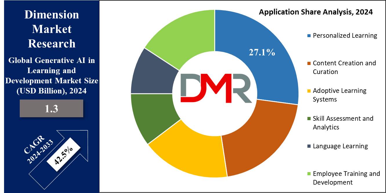 Generative AI in Learning and Development Market Application Share Analysis
