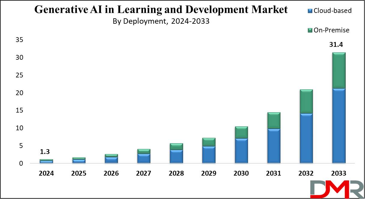 Generative AI in Learning and Development Market Growth Analysis