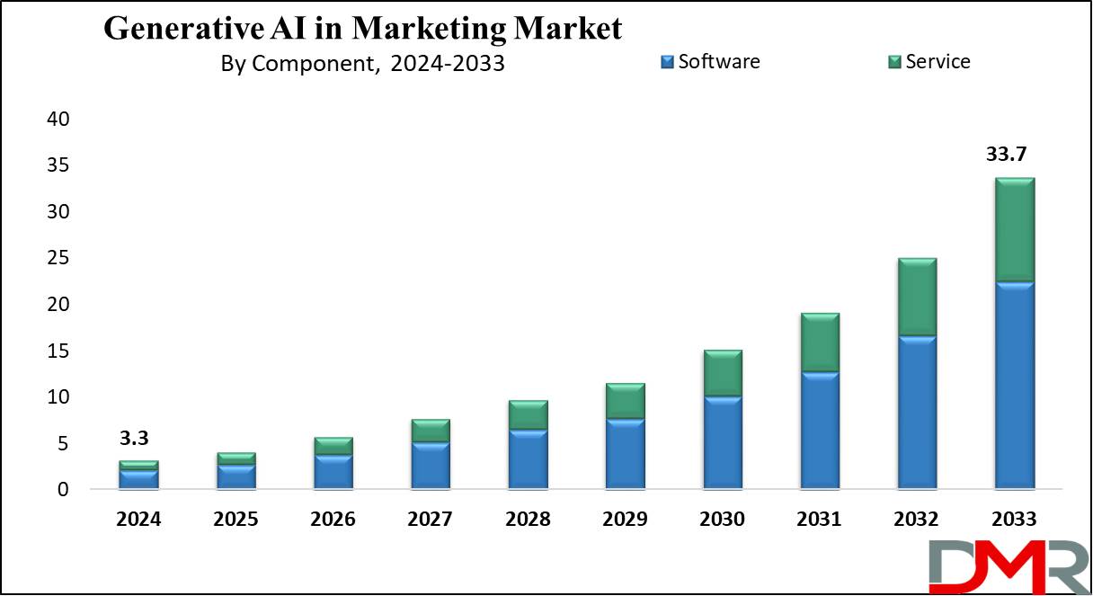 Generative AI in Marketing Market Growth Analysis