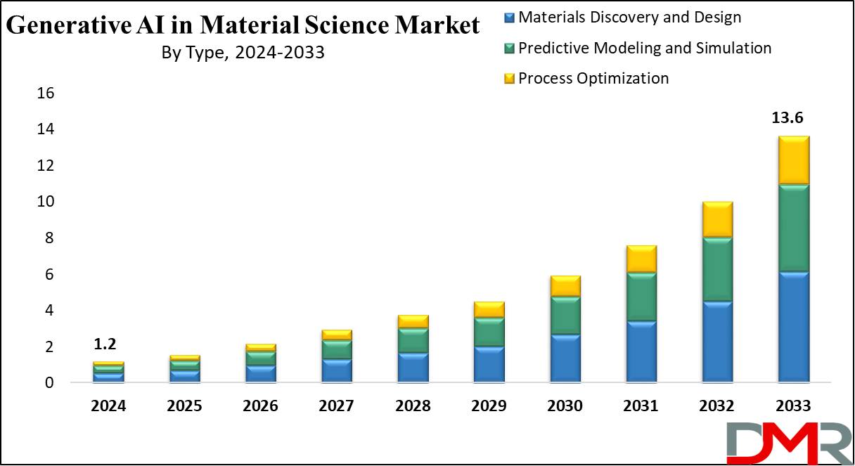 Generative AI in Material Science Market Growth Analysis