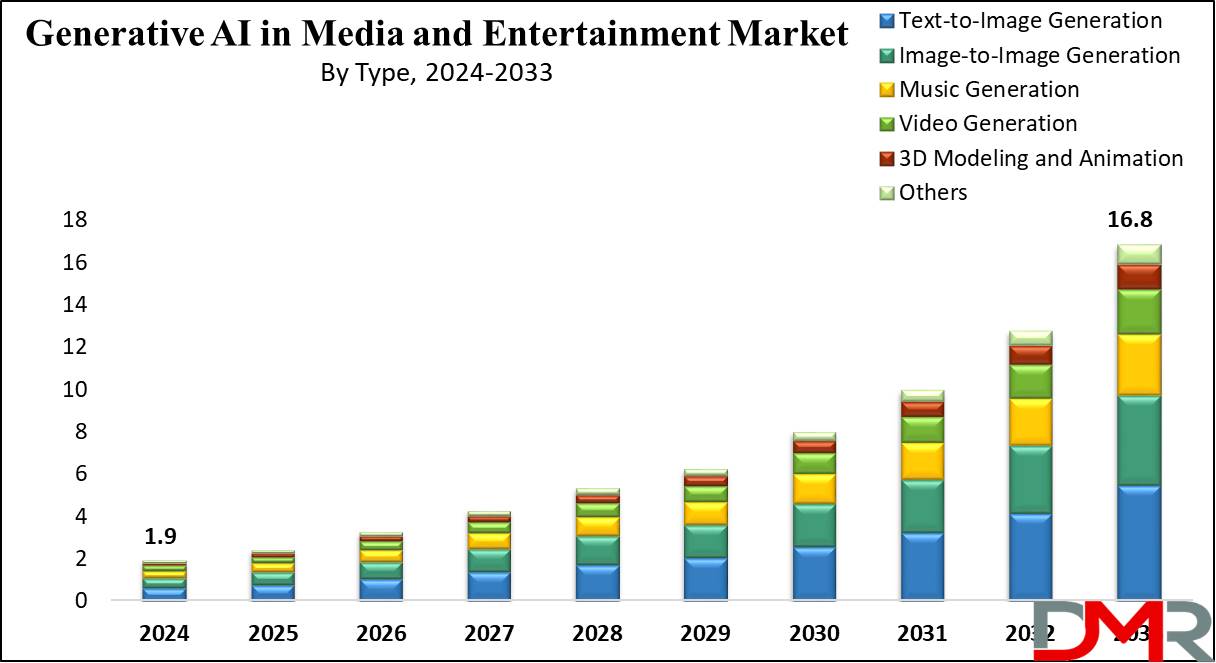 Generative AI in Media and Entertainment Market Growth Analysis