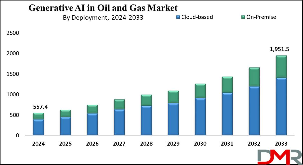 Generative AI in Oil and Gas Market Growth Analysis