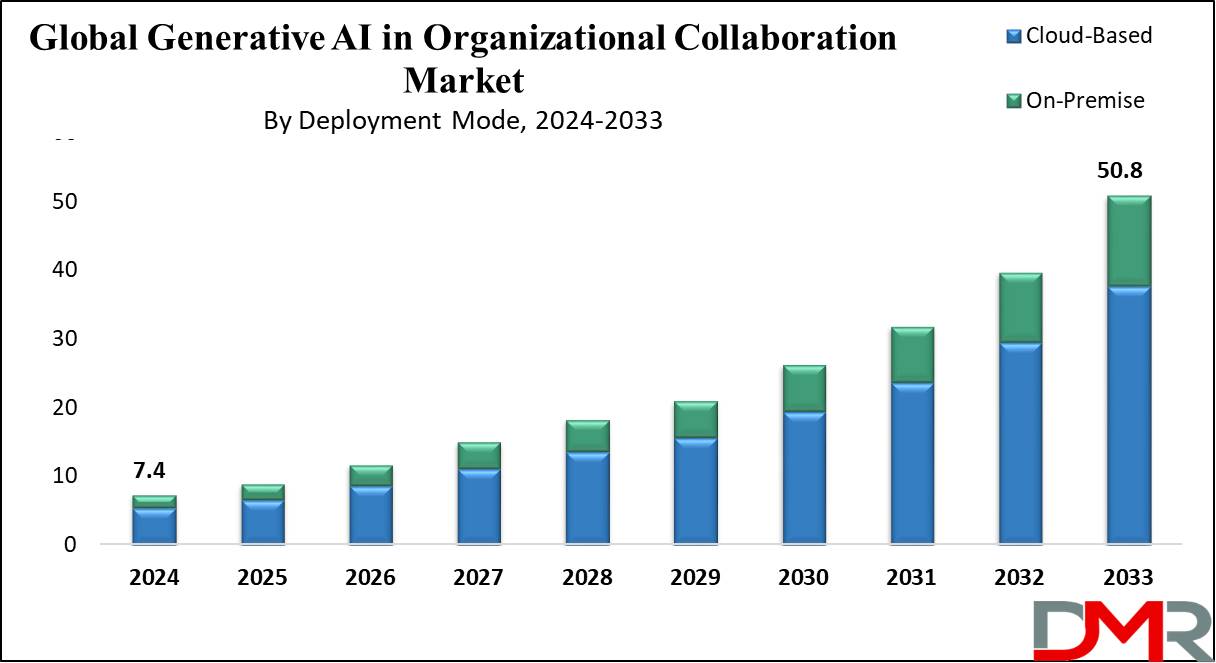 Global Generative AI in Organizational Collaboration Market Growth Analysis