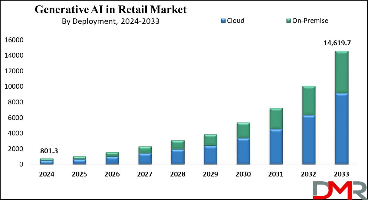 Generative AI in Retail Market Growth Analysis