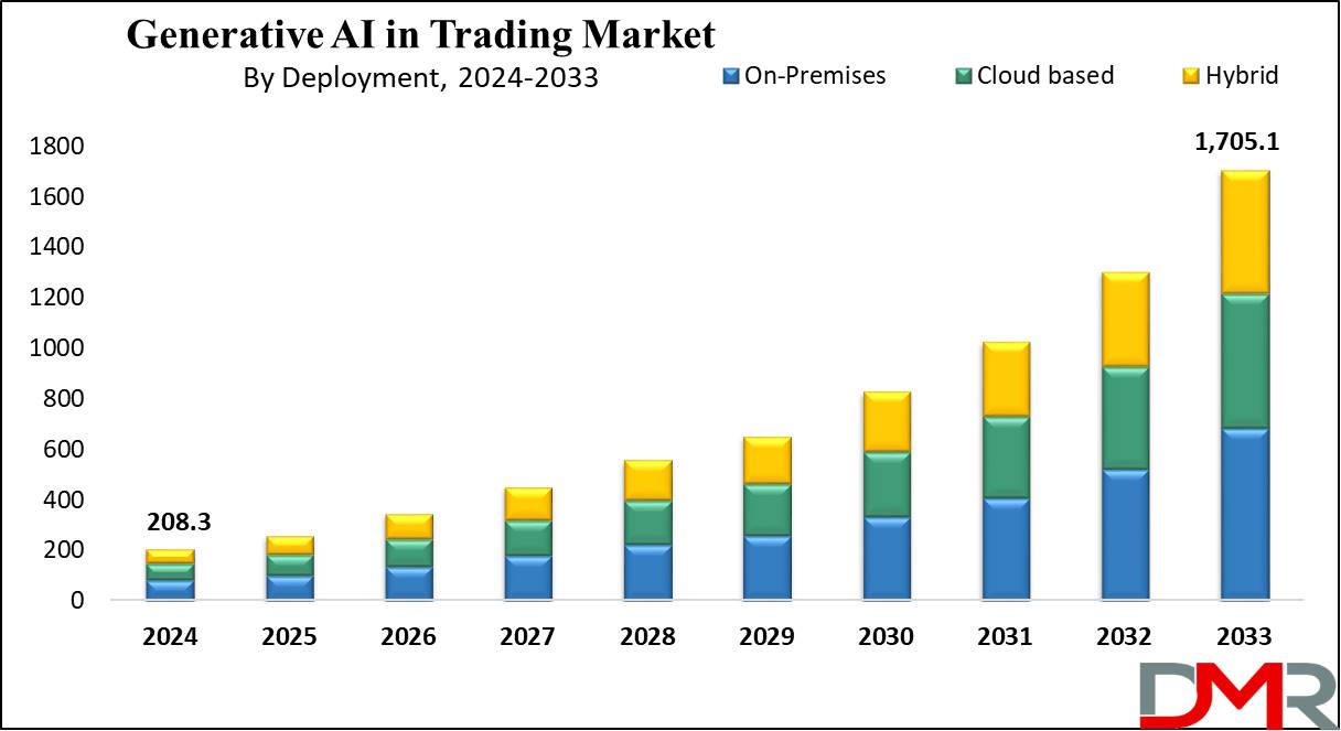 Generative AI in Trading Market Growth Analysis