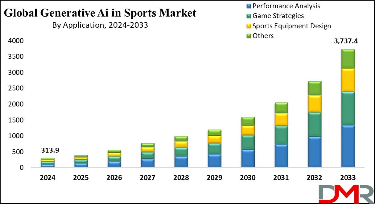 Generative AI in the Sports Market Growth Analysis