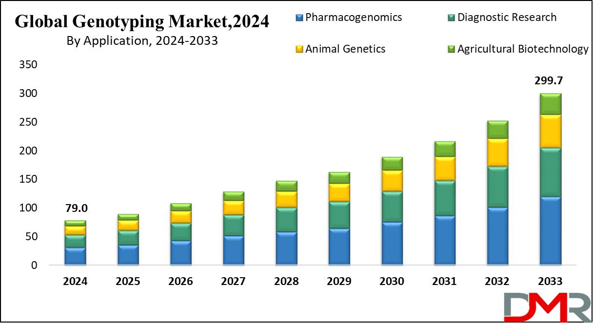 Global Genotyping Market Growth Analysis