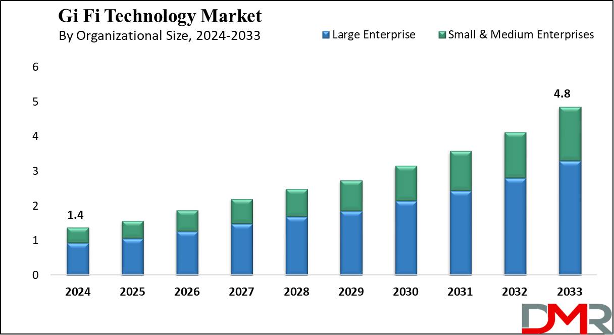 Global Gi-Fi Technology Market Growth Analysis