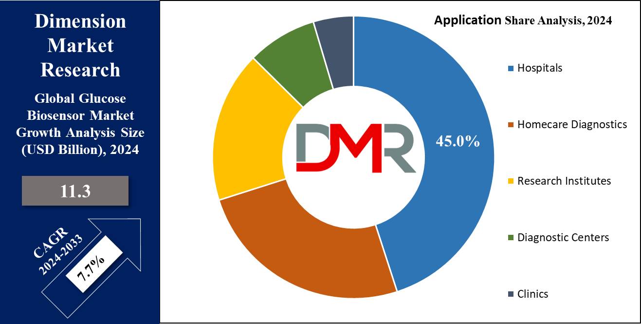 Global Glucose Biosensor Market Application Share Analysis